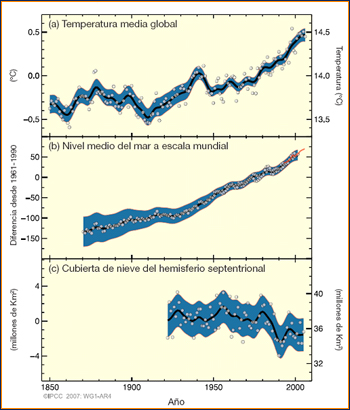Cambios observados en temperatura media mundial, nivel medio del mar y manto de nieve en el hemisferio norte. Fuente: SPM, 4AR IPCC WGI 2007